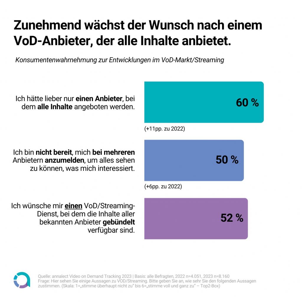 Frage nach Wünschen der Konsumenten